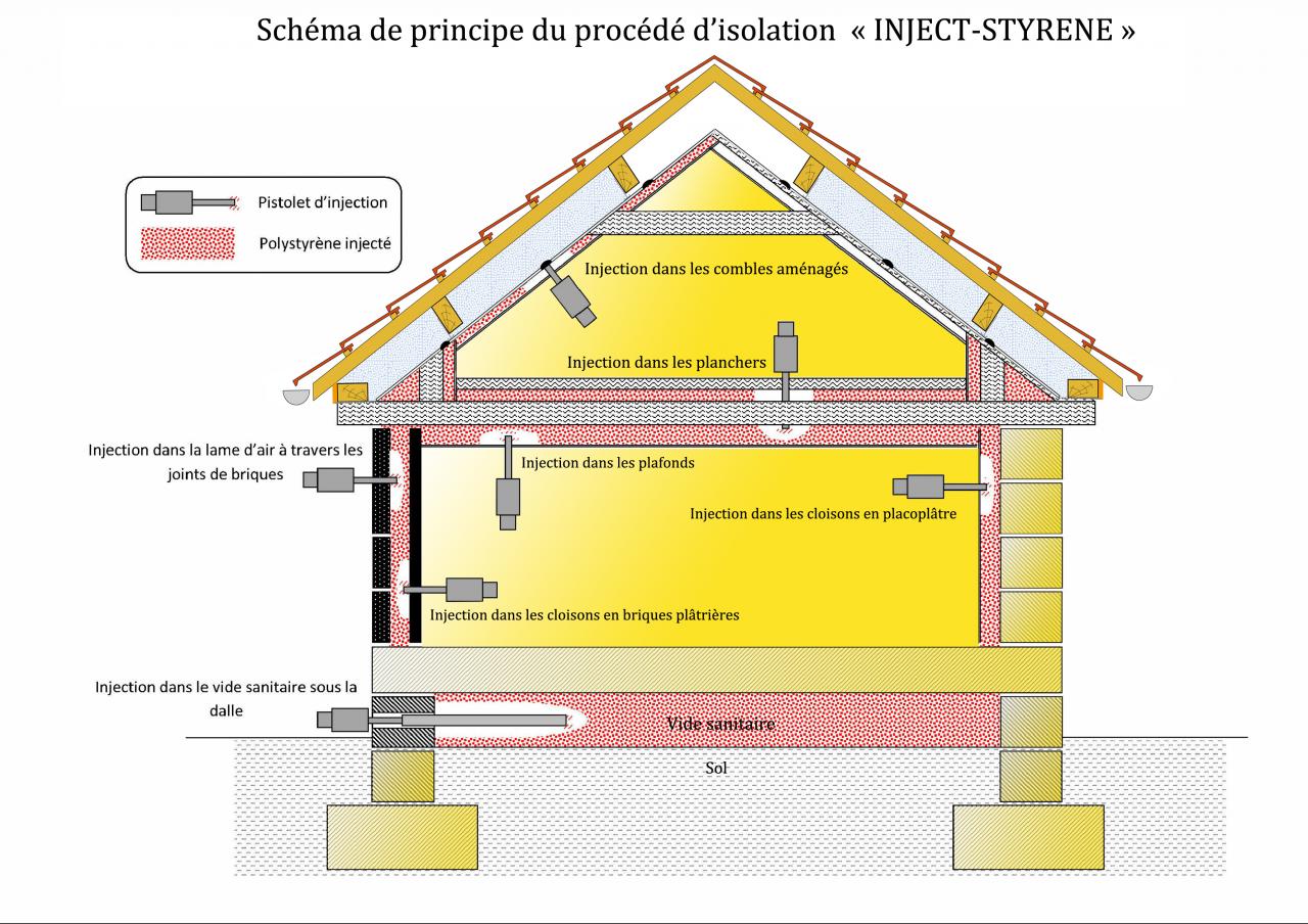 possibilités d'injections